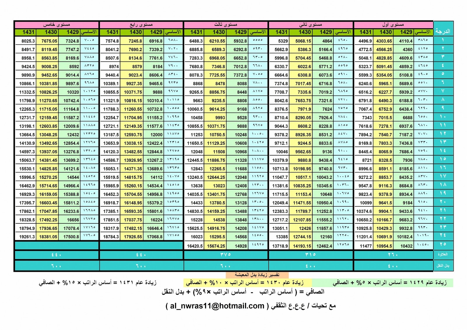 سلم رواتب المعلمين الجديد Arabic News Collections سلم رواتب المعلمين الجديد Arabic News Collections