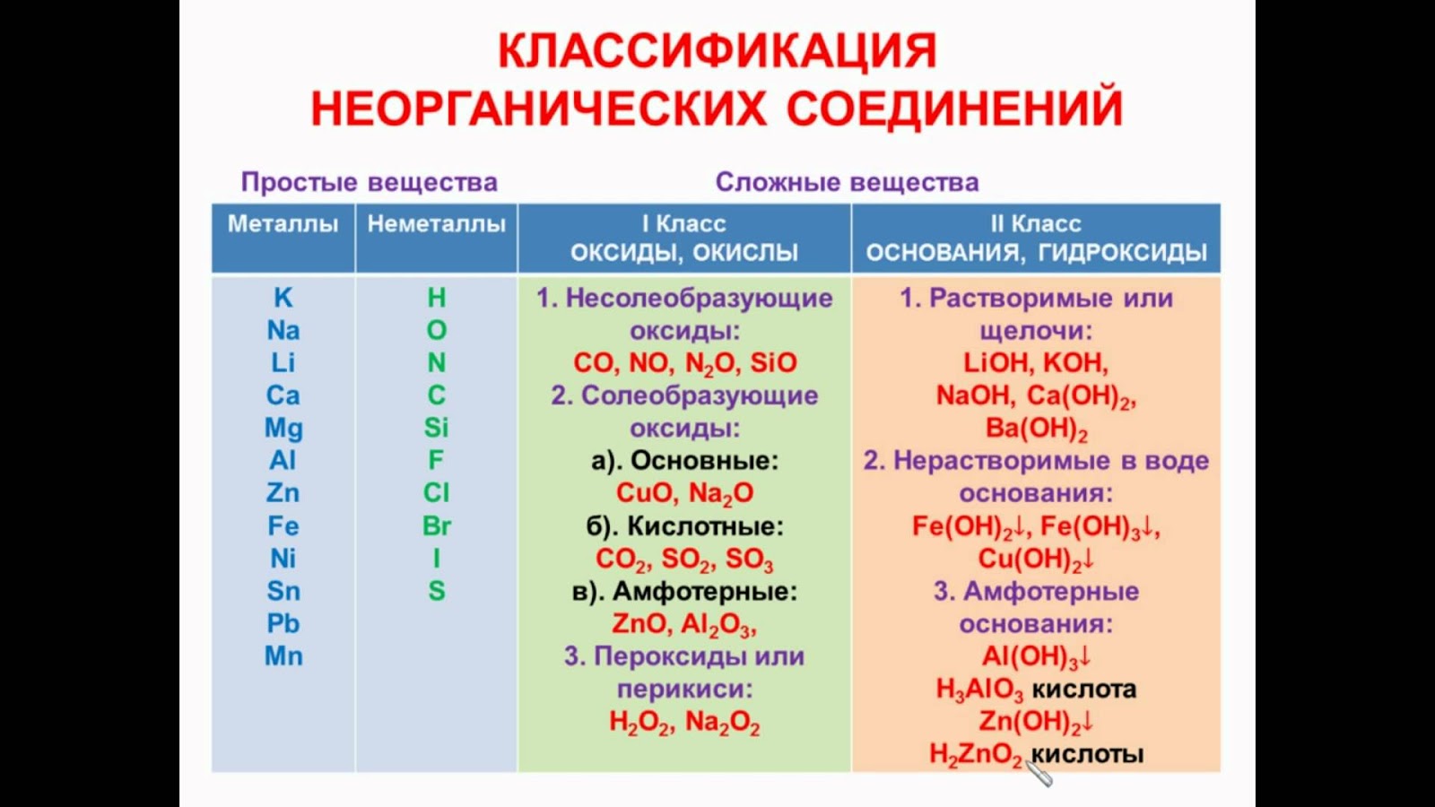 Неорганические соединения какие есть. Классификация классов неорганических соединений. Классификация неорганических соединений таблица. Классификация химических соединений 9 класс с примерами. Неорганические соединения номенклатура 9 класс химия.