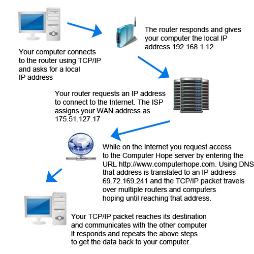 Networking(DCCN): IP ADDRESSING CONCEPTS