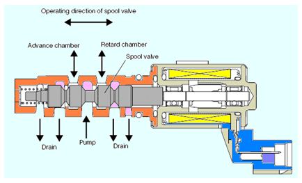 Cara Kerja VVT-i Contoler Dan OCV ( Oil Control Valve ) Memiliki mobil dengan tingkat efisiensi bahan bakar yang maksimal adalah harapan bagi seba Cara Kerja VVT-i Contoler Dan OCV ( Oil Control Valve )