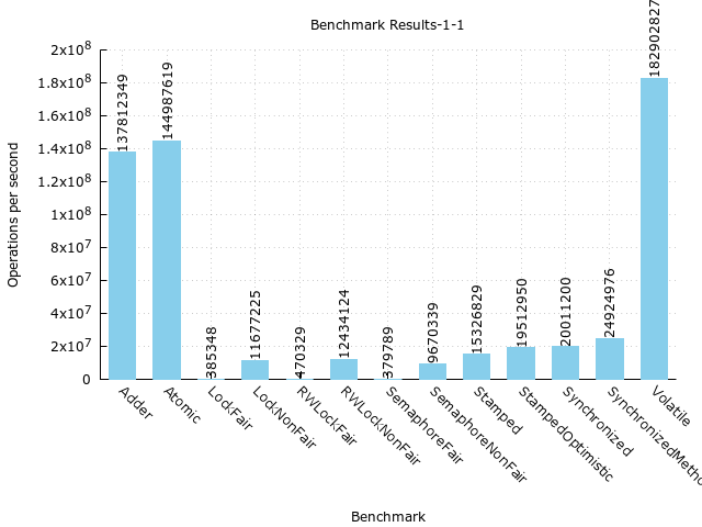 Benchmarking Java Locks with Counters