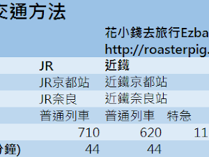 因為背包豬近日買到不少網友詢問京都奈良的交通及買什麼PASS好，所以決定另寫一篇文章，與各位分享一下京都奈良交通及適用的PASS。    --- PART 1 京都奈良交通 JR vs 近鐵  ---     首要，介紹京都往返奈良的鐵路交通方法，就只有JR和近鐵兩種方法，在此以...