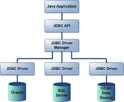 Java: Explain the life cycle of JDBC