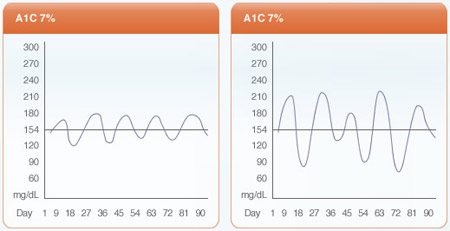 التراكمي والتذبذب في القراءات اليوميه للسكر في الدم Blue Circle إدارة الســكــري