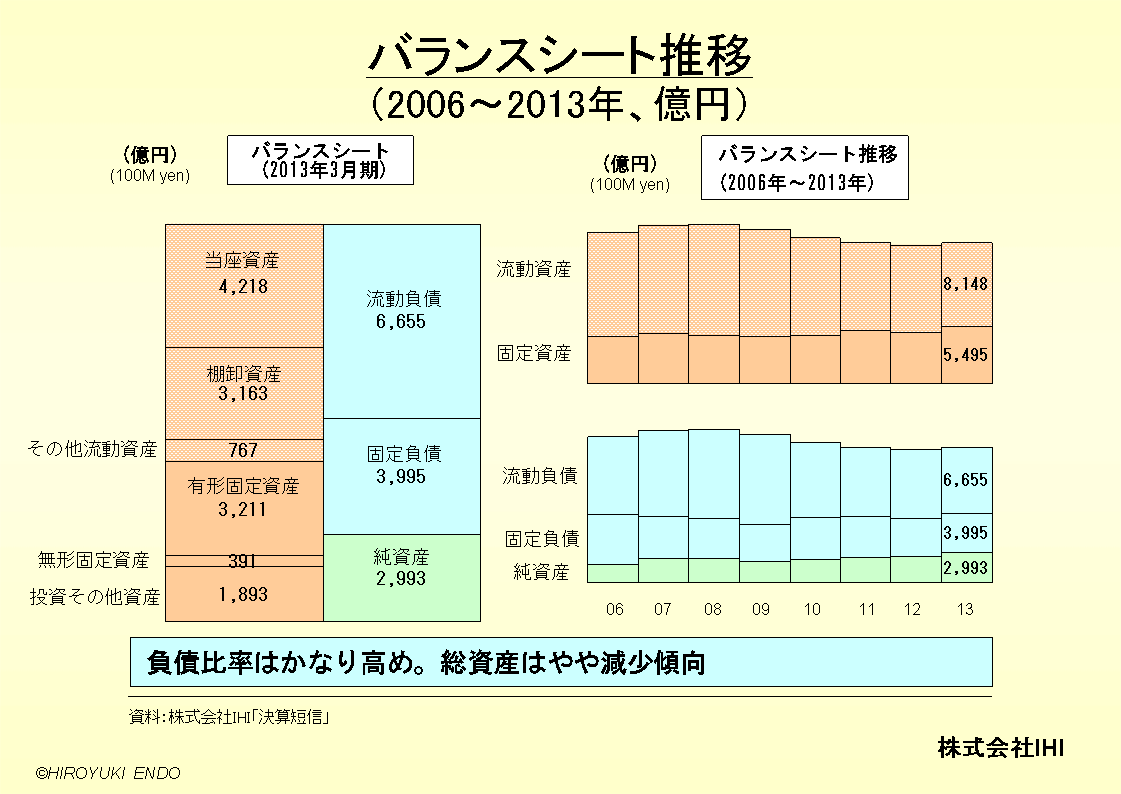 株式会社IHIのバランスシート推移