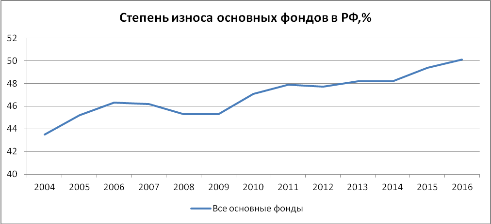 износ основных фондов в россии в 2020. степень износа основных фондов. степень износа основных фондов. степень износа основных фондов росстат. изношенность основных фондов предприятий.