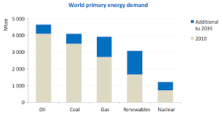 The Future of Oil - 2010 to 2035