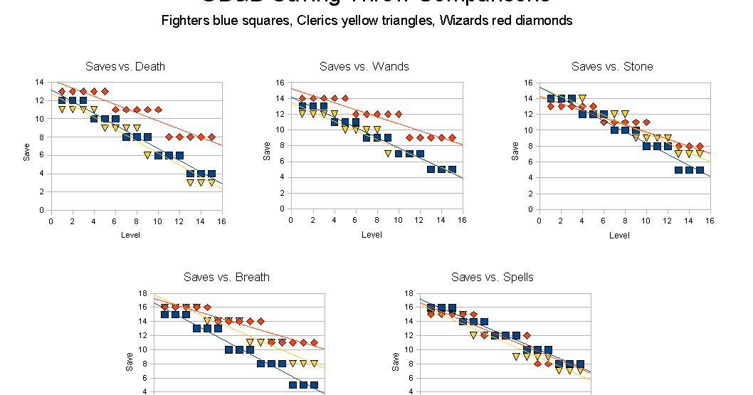 Delta's D&D Hotspot OD&D Saving Throw Statistics