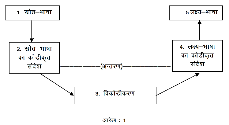 अनुवाद और अनुप्रयुक्त भाषाविज्ञान अनुवाद और अनुप्रयुक्त भाषाविज्ञान