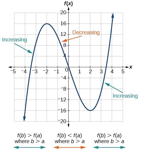 Find the domain and range of the function f(x)=3x^2 - 5 Find the domain and range of the function f(x)=3x^2 - 5