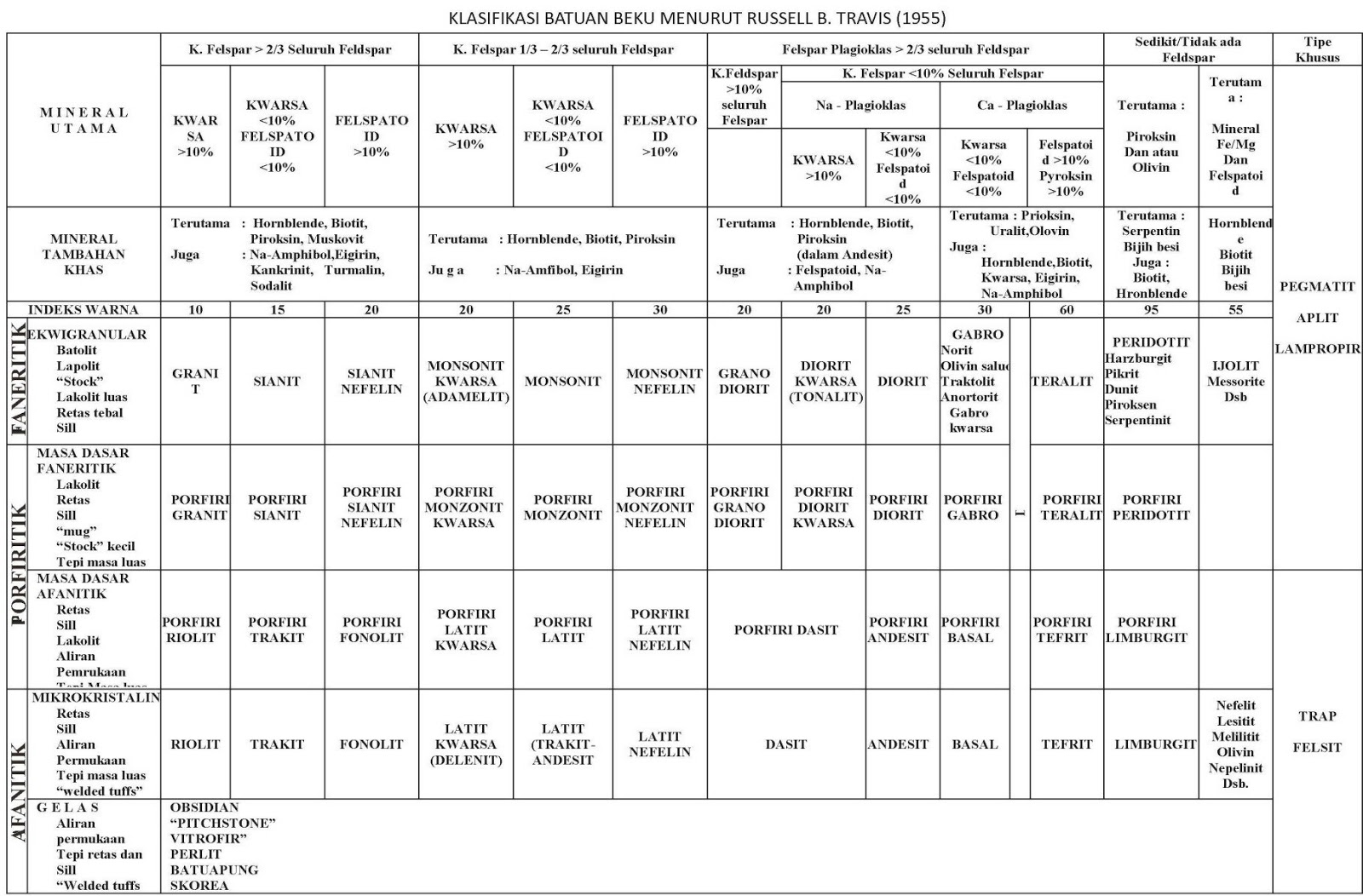 TEKNIK PERTAMBANGAN : KLASIFIKASI BATUAN BEKU