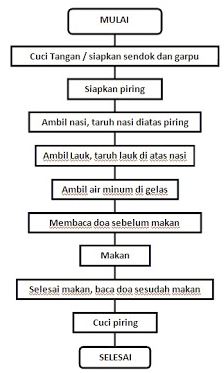 Flowchart akan Makan