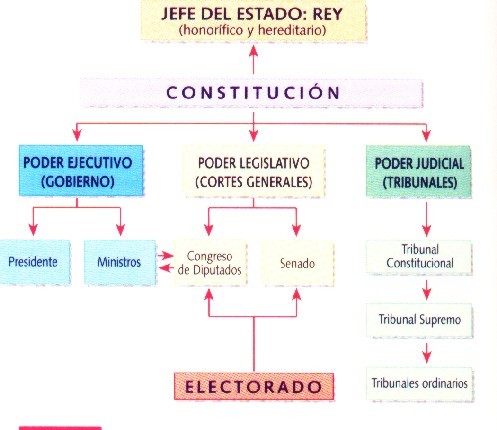 Le Coq Torero: ORGANIZACION POLITICA: MONARQUIA CONSTITUCIONAL