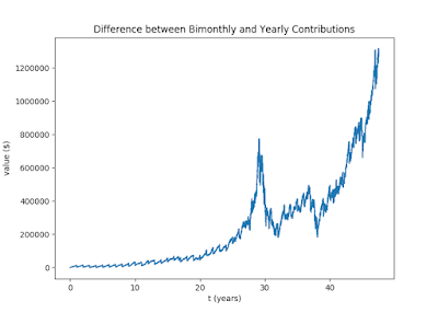 Graph of difference between bimonthly and yearly contributions