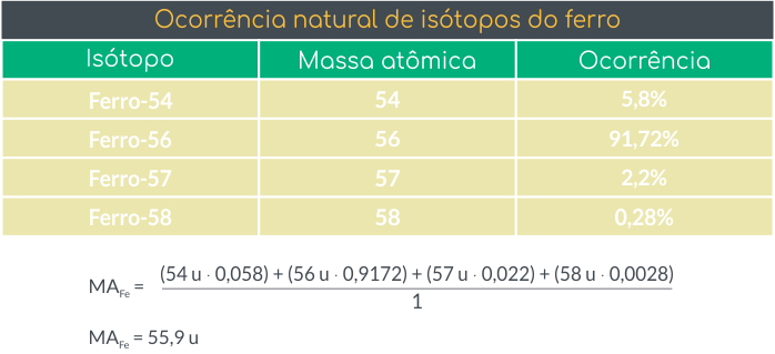 Tabela mostra os isótopos do ferro e sua ocorrência na natureza junto com o cálculo da massa atômica do elemento em função das porcentagens em que cada um deles ocorre