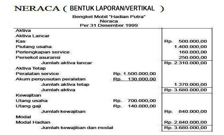 Contoh Aktiva Dan Pasiva Menafsirkan persamaan dasar