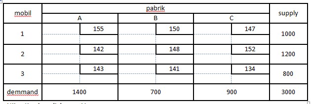 Kuliah Informatika Contoh Soal Model Masalah Transportasi