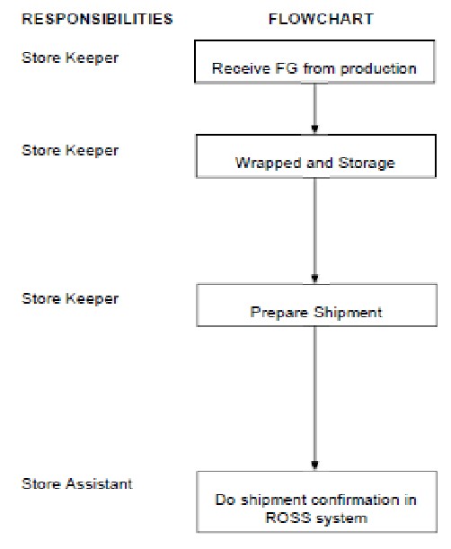 Finish Goods Handling, Storage In Warehousing