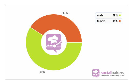ratio by gender