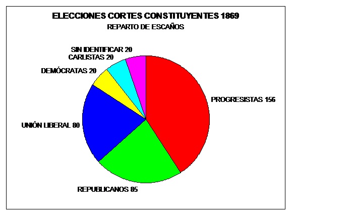 APUNTES DE HISTORIA DE ESPAÑA CORTES CONSTITUYENTES DE 1869