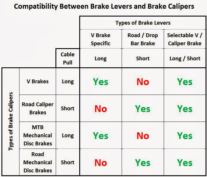 long pull levers with short pull brakes