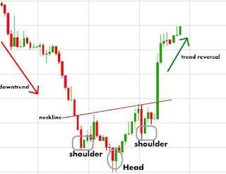 Head and Shoulders Bottom