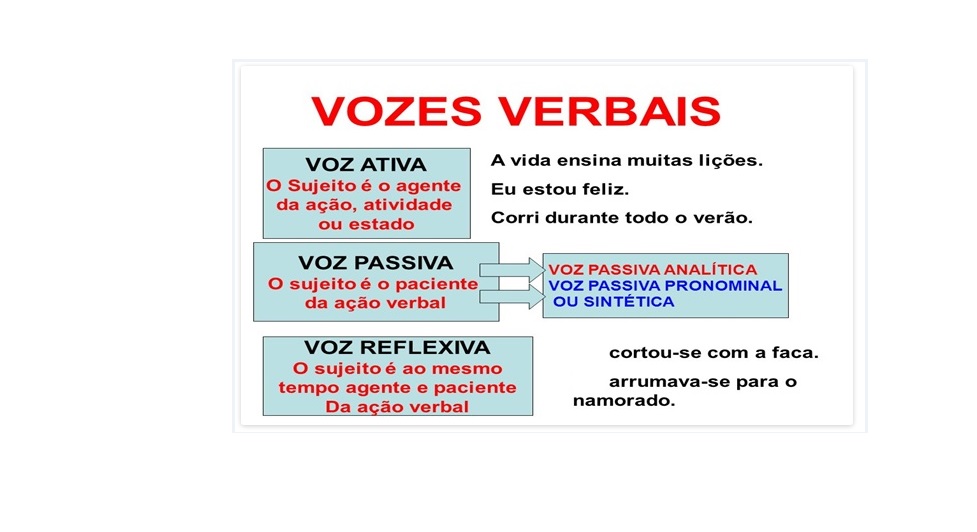 14 Exercícios De Vozes Verbais Com Gabarito - Toda Matéria