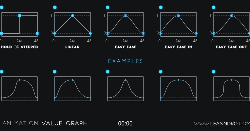 Spungella: Animation Value Graph - Timing