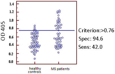 Evaluation of serum samples from 50 MS patients (right column) and 56 healthy controls (left column)