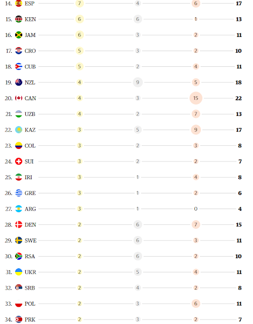 SoWomen Overview of Rio Olympics Medals by Country... Kenya led the