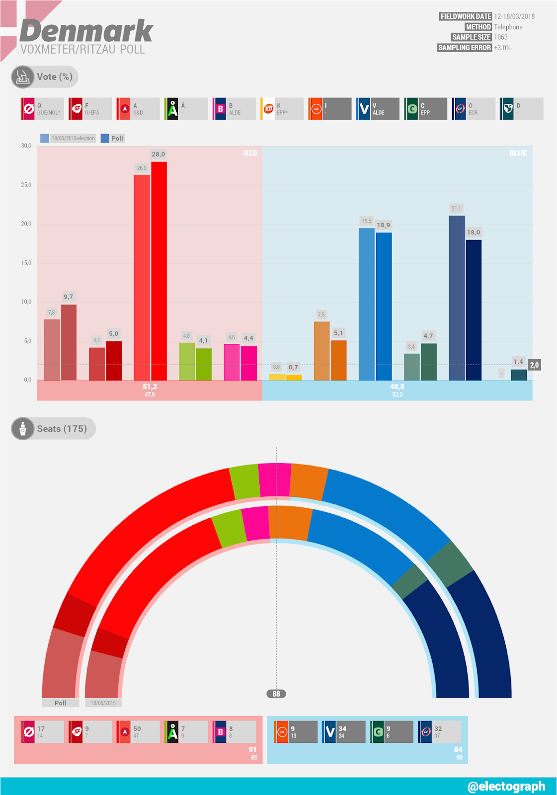DENMARK Voxmeter poll chart for Ritzau, March 2018