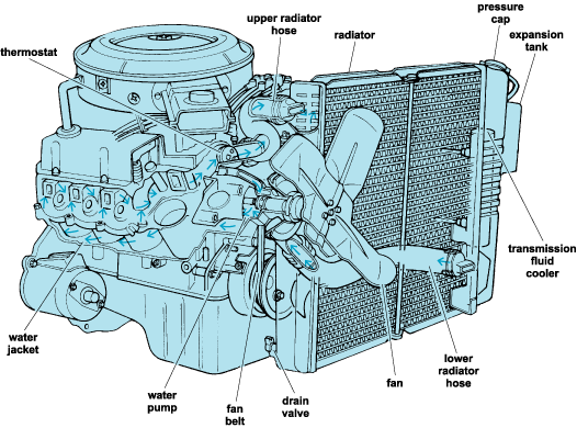 THE MECHANICAL ENGINEERS: COOLING SYSTEMS OF IC ENGINES