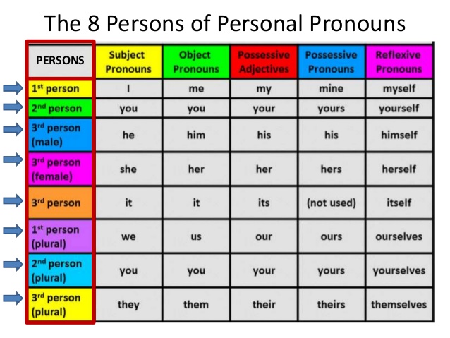 List of pronounds