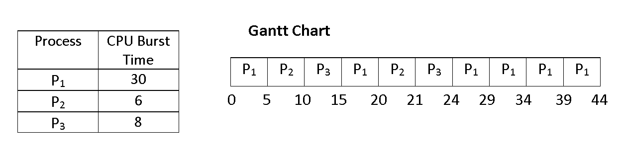 Round Robin Scheduling Gantt Chart