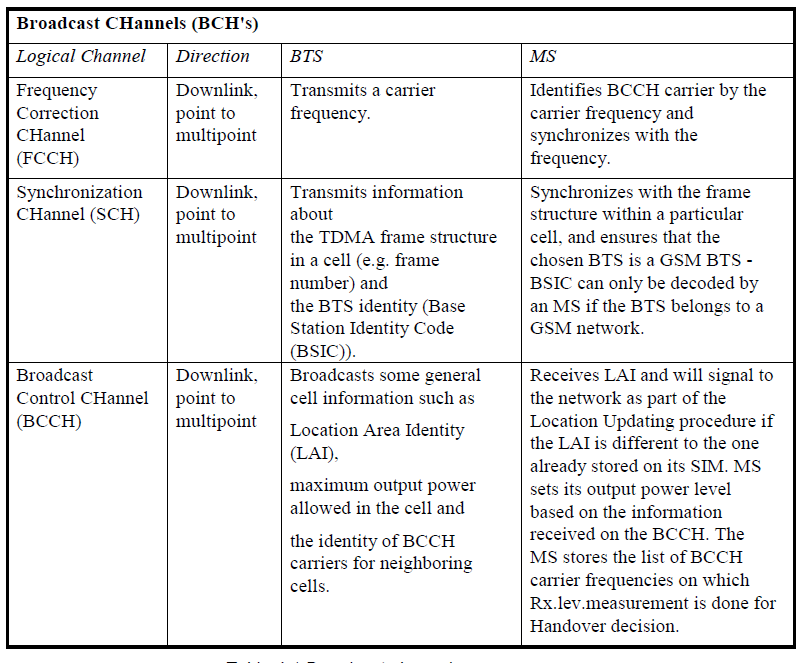 INTRODUCTION TO PHYSICAL AND LOGICAL CHANNELS Tel3pedia