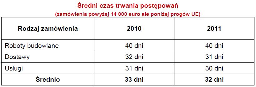 Blog Prawa Zamówień Publicznych: Jaki jest średni czas trwania