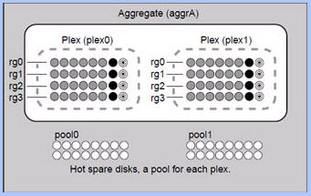 Ajitesh Bhowmick's Personal Blog: NetApp - Disk Administration
