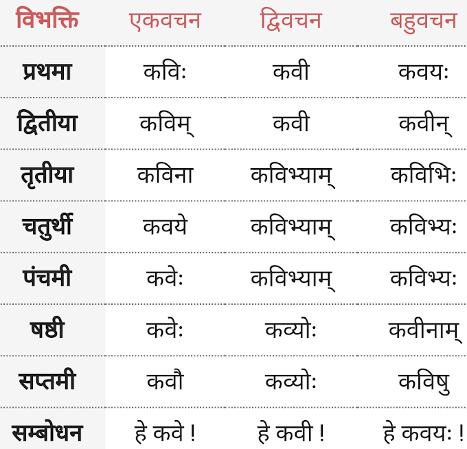 Kavi ke Shabd Roop - Sanskrit