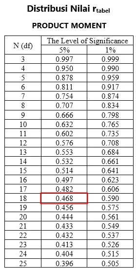 Cara Membaca Distribusi Nilai R Tabel Product Moment Lengkap Spss