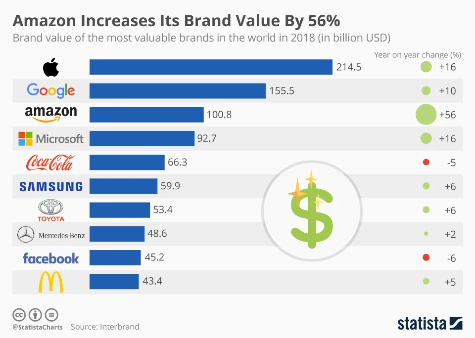 This chart shows the brand value of the most valuable companies in the world in 2018.