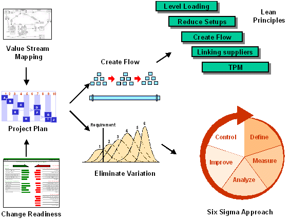 Integrating Lean and Six Sigma | Process Central