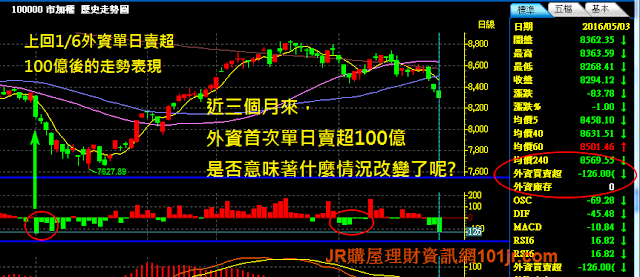 選擇權投資