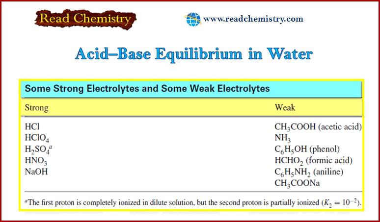 Acid–Base Equilibrium in Water