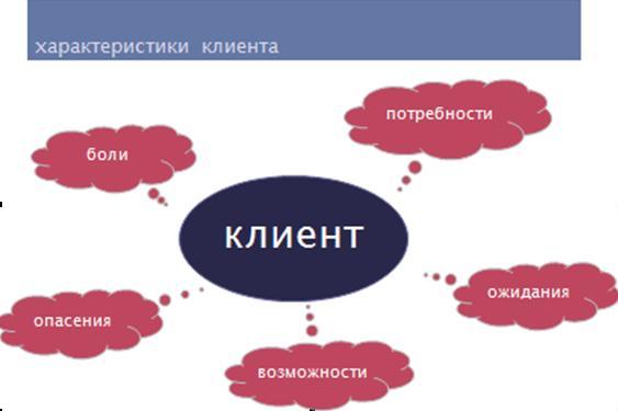 типовые боли клиента. боли клиента список. боли целевой аудитории в психологии.