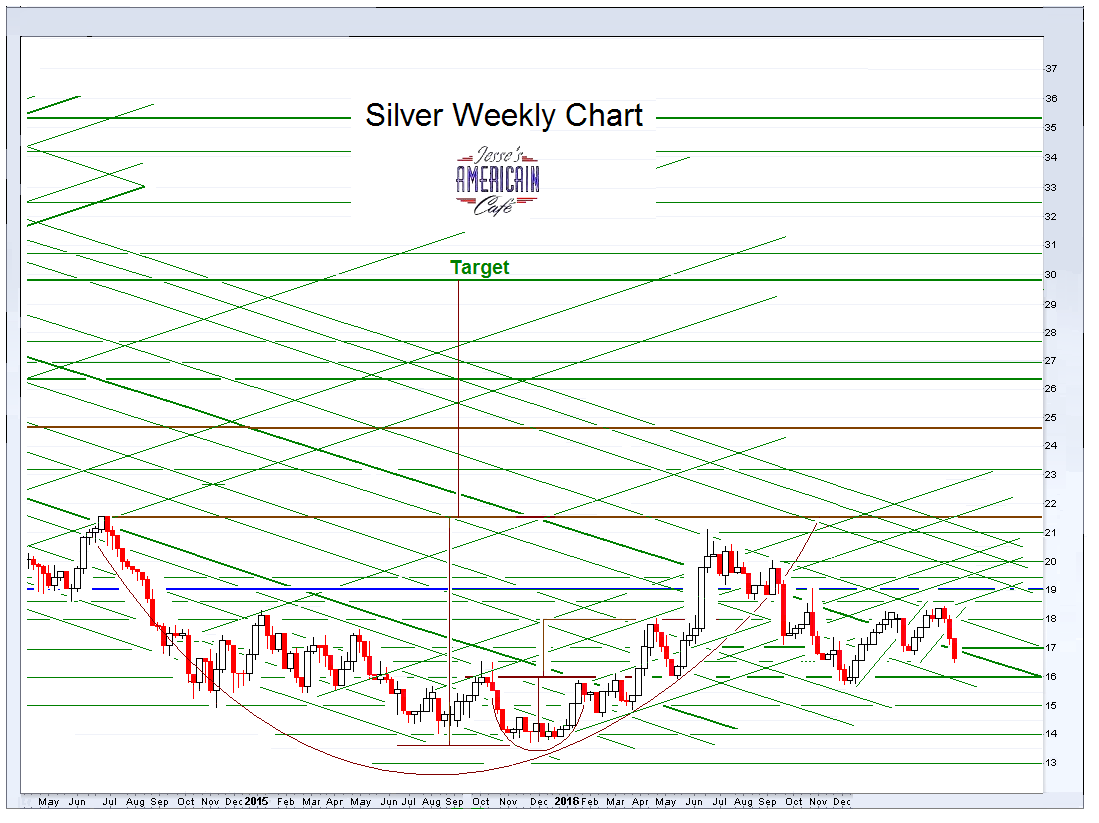 Jesse's Café Américain Stocks and Precious Metal Charts Winning....