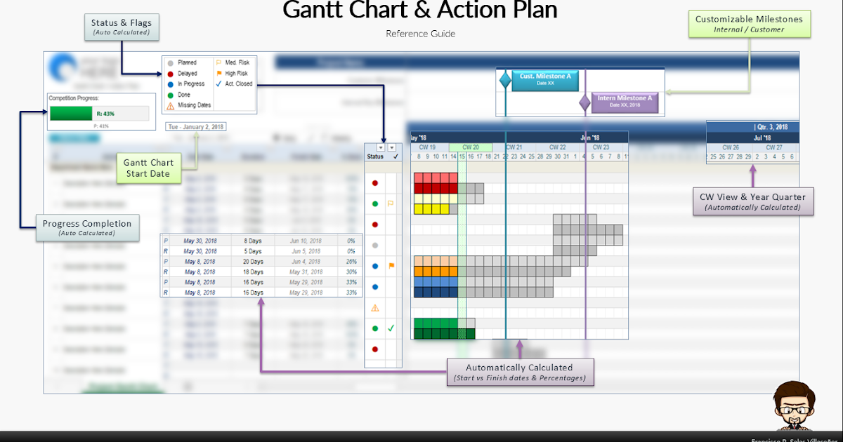 Gantt Chart Action Plan