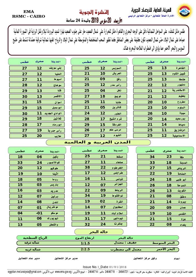 اخبار طقس اليوم الاربعاء 20 مارس 2019 النشرة الجوية فى مصر و الدول العربية