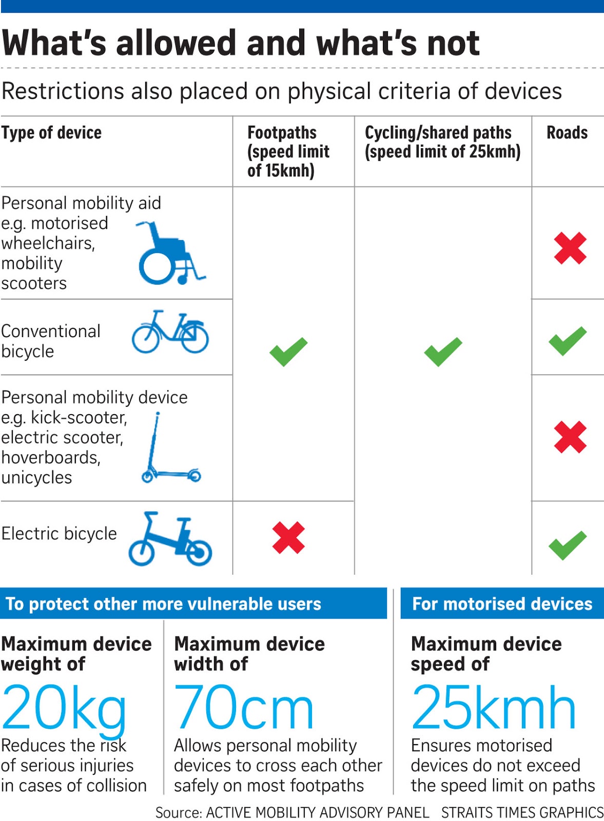 If Only Singaporeans Stopped to Think Allow bicycles, personal