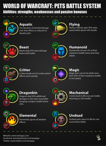 Elixis's World of Warcraft: Battle Pets - Charts weak and strong attacks.