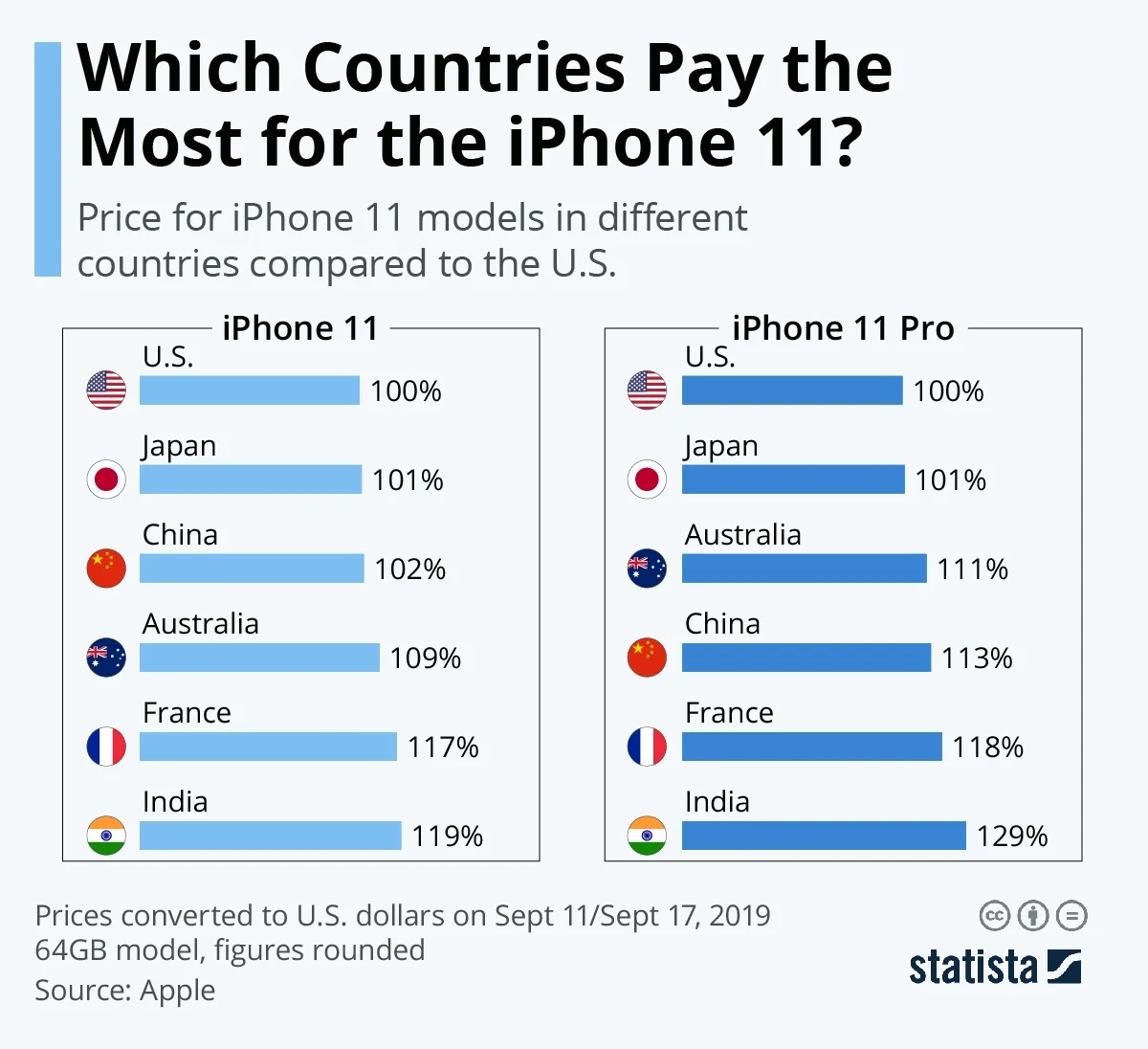 Which Countries Pay the Most for the iPhone 11?